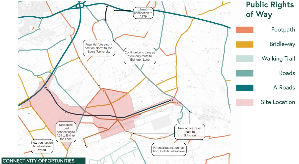 Langwith Village connectivity plan. The site is shaded pink, with a new spine road connecting the A64 to Elvington Lane, a new connection to the Hull Road at the top, Long Lane continued as a cycle-only route to Elvington Lane, a new active travel route to Elvington, and potential future connections north to York Sport and the University and south to Wheldrake